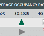Klang Valley, Property Market, 3Q 2025
